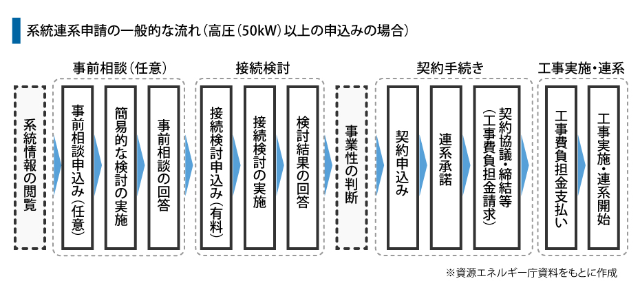 系統連系申請の一般的な流れ